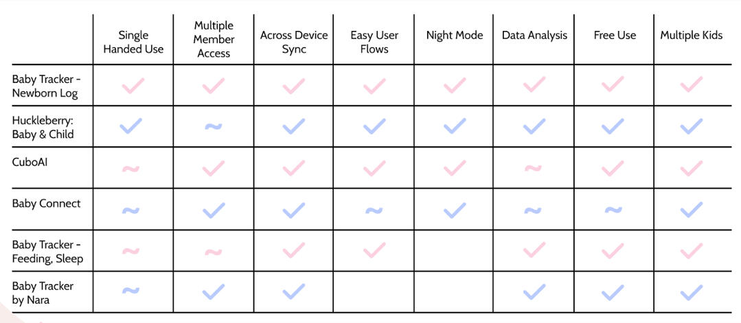 An chart with checkboxes and tildes illustrating strengths and weaknesses of different baby apps.
